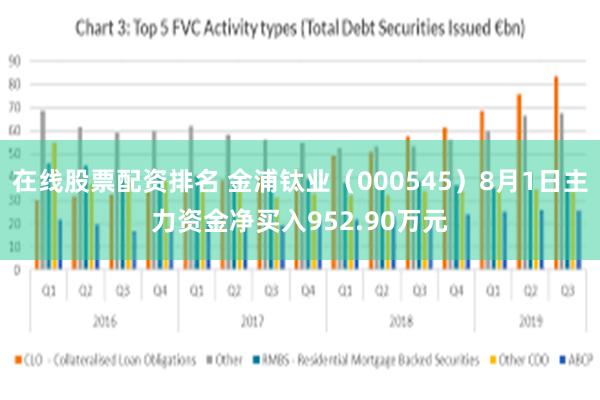在线股票配资排名 金浦钛业（000545）8月1日主力资金净买入952.90万元